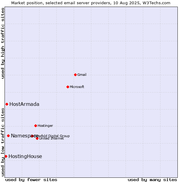 Market position of Namespace vs. HostArmada vs. HostingHouse