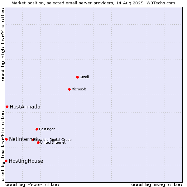 Market position of HostArmada vs. Netinternet vs. HostingHouse