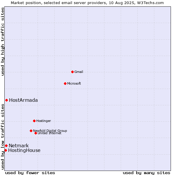 Market position of HostArmada vs. Netmark vs. HostingHouse