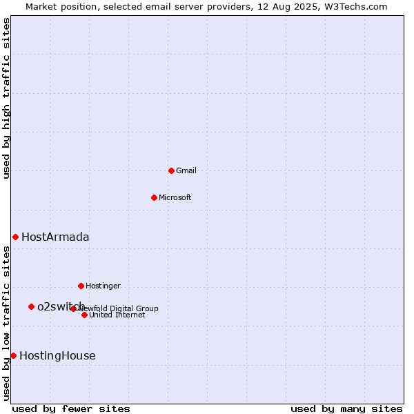 Market position of o2switch vs. HostArmada vs. HostingHouse