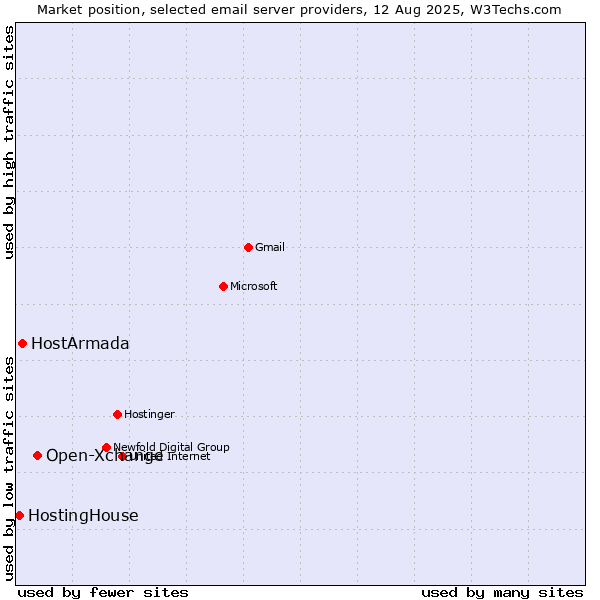 Market position of Open-Xchange vs. HostArmada vs. HostingHouse
