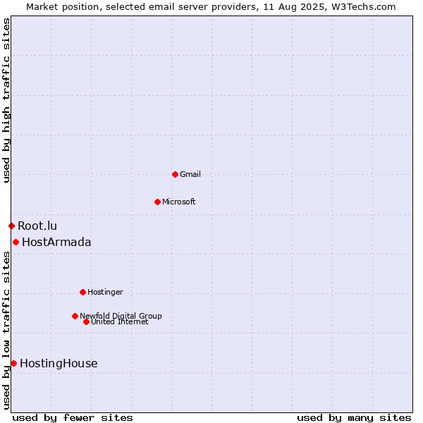 Market position of HostArmada vs. HostingHouse vs. Root.lu