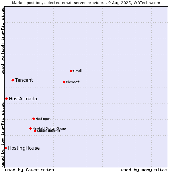 Market position of Tencent vs. HostArmada vs. HostingHouse
