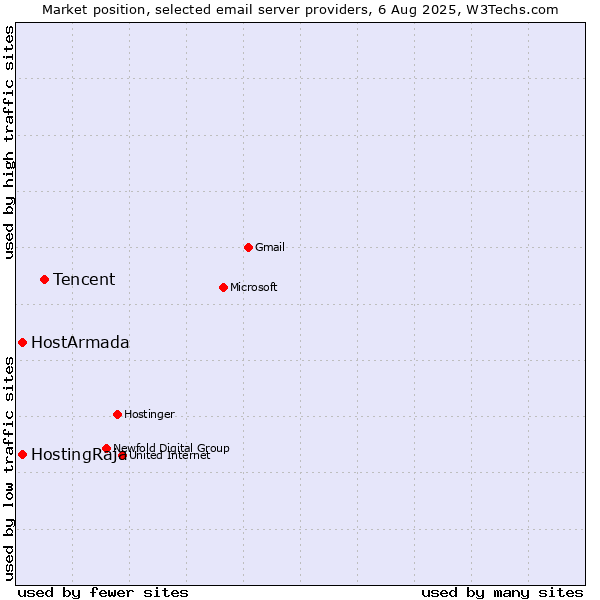 Market position of Tencent vs. HostArmada vs. HostingRaja