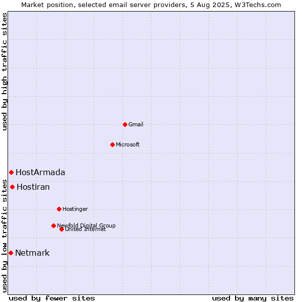 Market position of Hostiran vs. HostArmada vs. Netmark