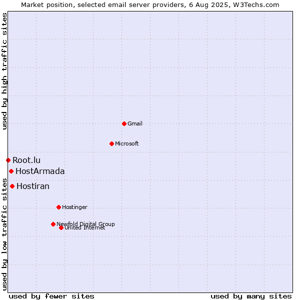 Market position of Hostiran vs. HostArmada vs. Root.lu