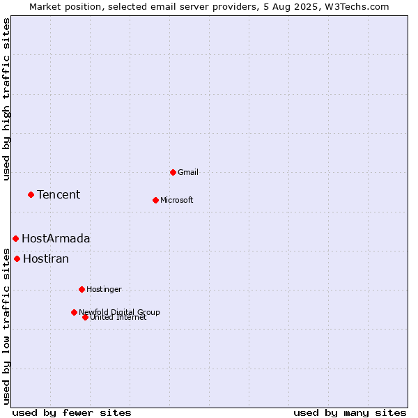 Market position of Tencent vs. Hostiran vs. HostArmada