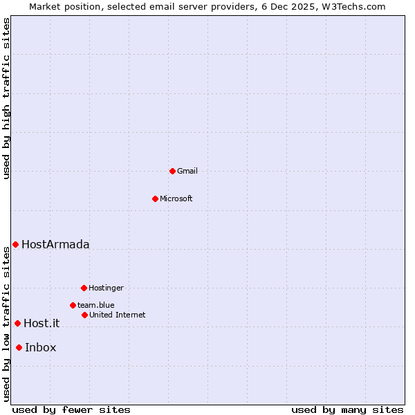 Market position of Inbox vs. Host.it vs. HostArmada