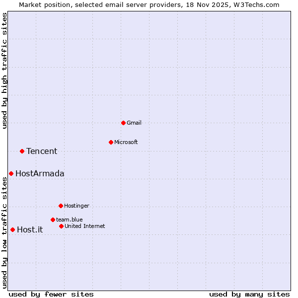 Market position of Tencent vs. Host.it vs. HostArmada