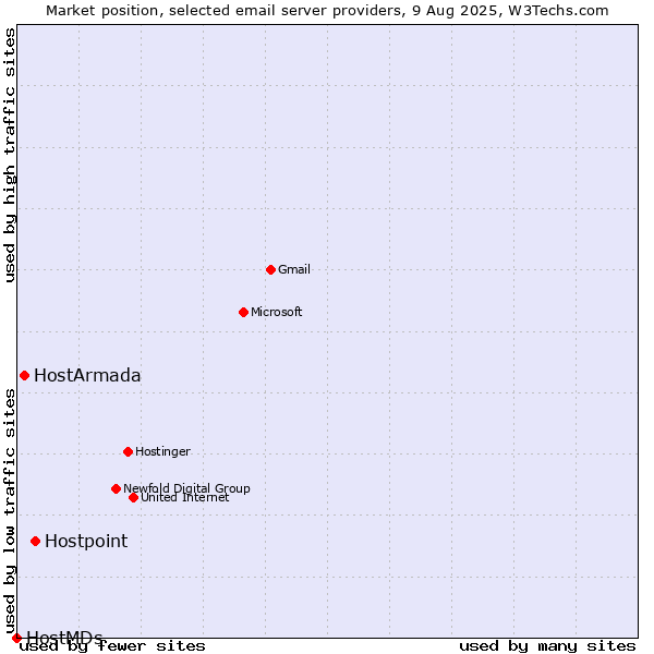 Market position of Hostpoint vs. HostArmada vs. HostMDs