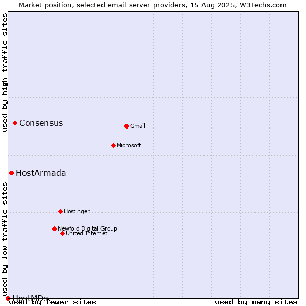Market position of Consensus vs. HostArmada vs. HostMDs