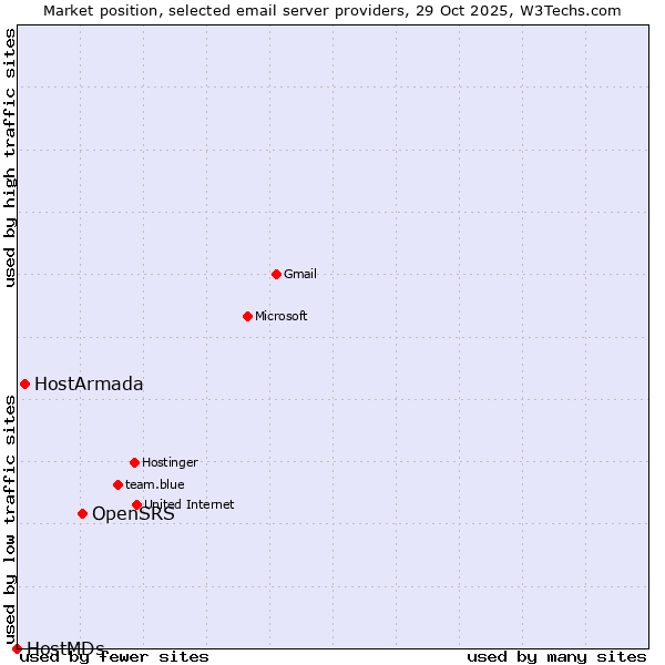 Market position of OpenSRS vs. HostArmada vs. HostMDs