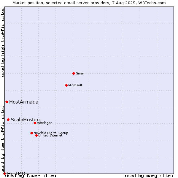 Market position of ScalaHosting vs. HostArmada vs. HostMDs