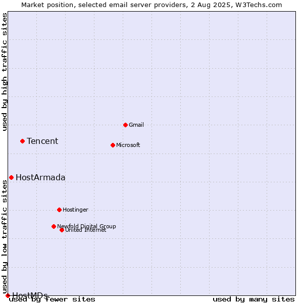 Market position of Tencent vs. HostArmada vs. HostMDs