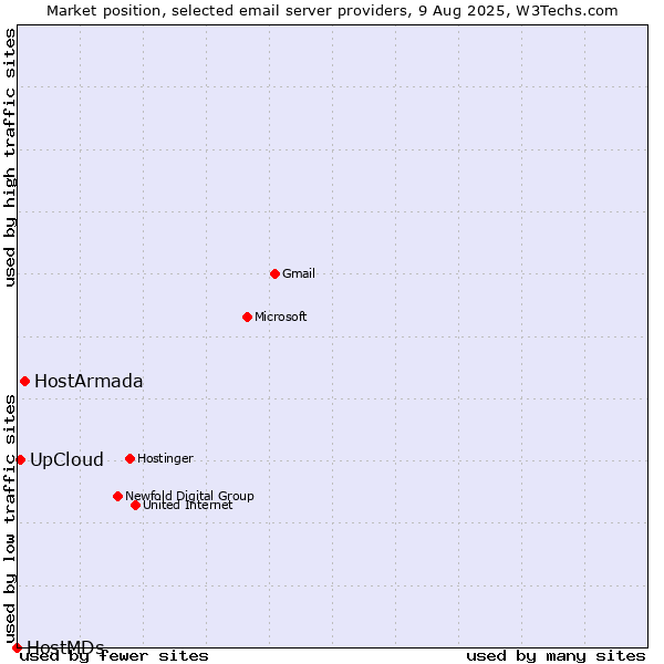 Market position of HostArmada vs. UpCloud vs. HostMDs