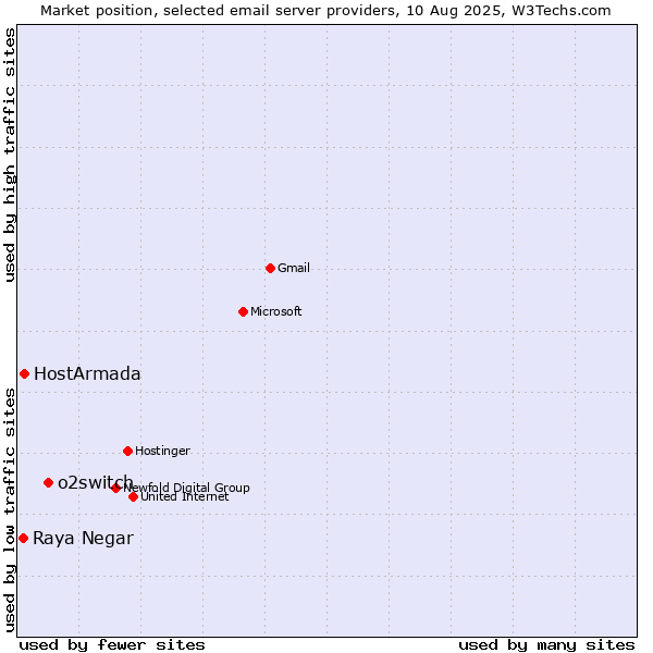 Market position of o2switch vs. HostArmada vs. Raya Negar