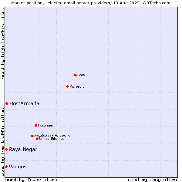 Market position of HostArmada vs. Raya Negar vs. Vangus