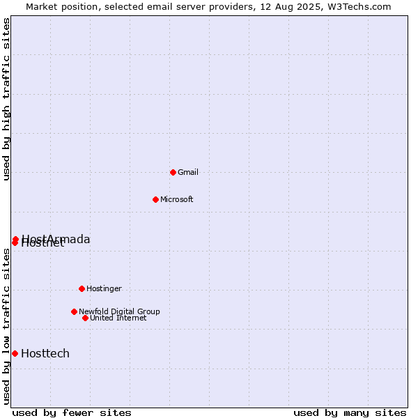 Market position of Hostnet vs. HostArmada vs. Hosttech