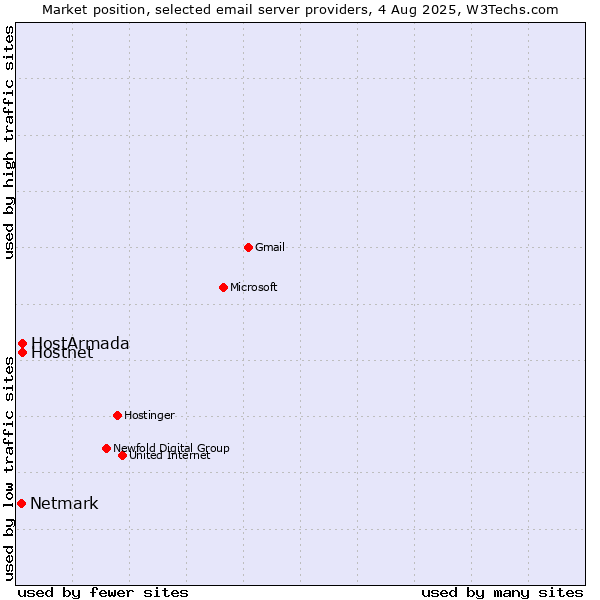 Market position of Hostnet vs. HostArmada vs. Netmark