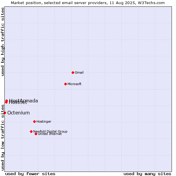 Market position of Hostnet vs. HostArmada vs. Octenium