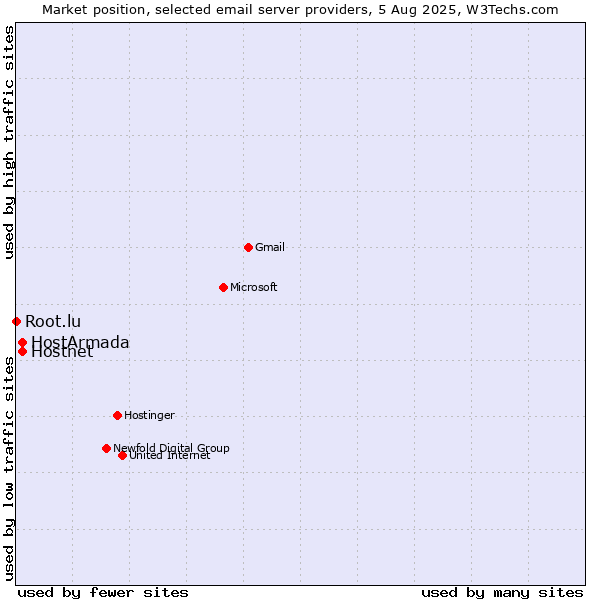 Market position of Hostnet vs. HostArmada vs. Root.lu
