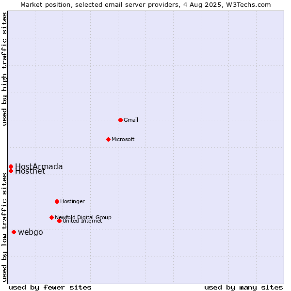 Market position of webgo vs. Hostnet vs. HostArmada