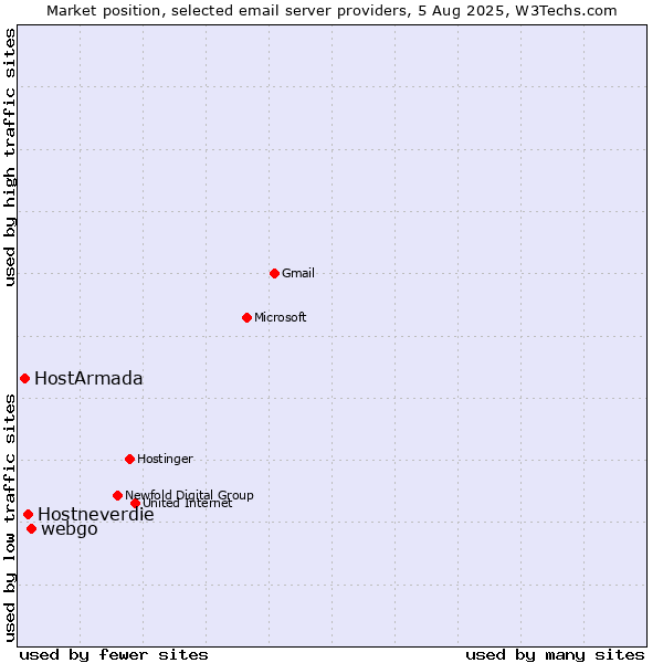 Market position of webgo vs. Hostneverdie vs. HostArmada