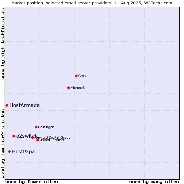 Market position of o2switch vs. HostPapa vs. HostArmada