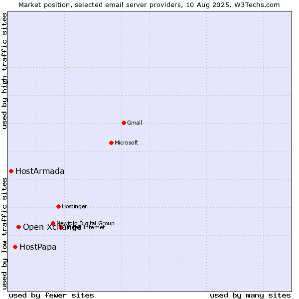 Market position of Open-Xchange vs. HostPapa vs. HostArmada
