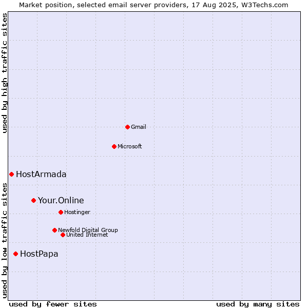 Market position of Your.Online vs. HostPapa vs. HostArmada