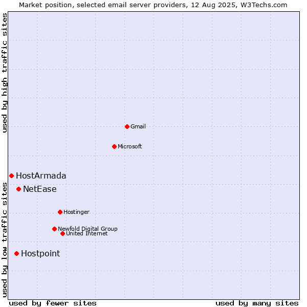 Market position of NetEase vs. Hostpoint vs. HostArmada