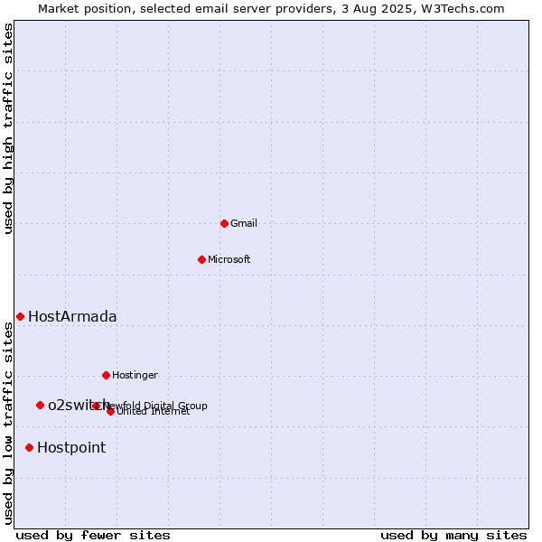 Market position of o2switch vs. Hostpoint vs. HostArmada