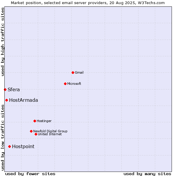 Market position of Hostpoint vs. HostArmada vs. Sfera