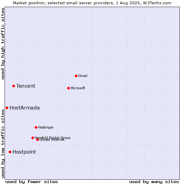 Market position of Tencent vs. Hostpoint vs. HostArmada