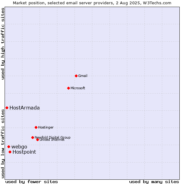 Market position of Hostpoint vs. webgo vs. HostArmada