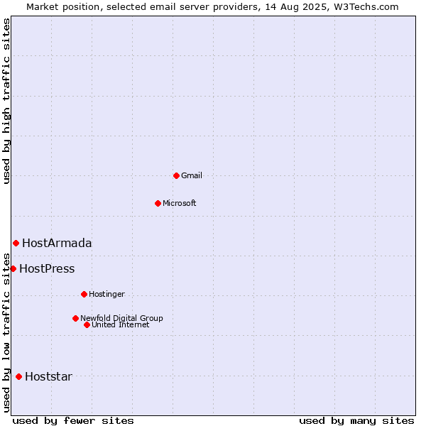 Market position of Hoststar vs. HostArmada vs. HostPress
