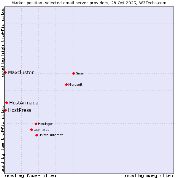 Market position of HostArmada vs. HostPress vs. Maxcluster
