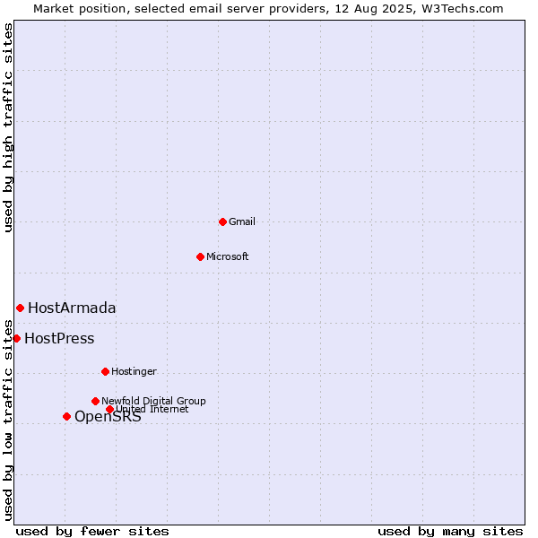 Market position of OpenSRS vs. HostArmada vs. HostPress