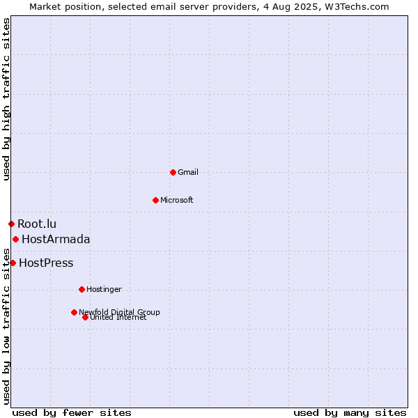 Market position of HostArmada vs. HostPress vs. Root.lu