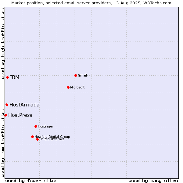 Market position of IBM vs. HostArmada vs. HostPress