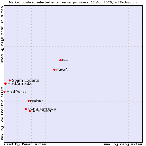 Market position of Spam Experts vs. HostArmada vs. HostPress