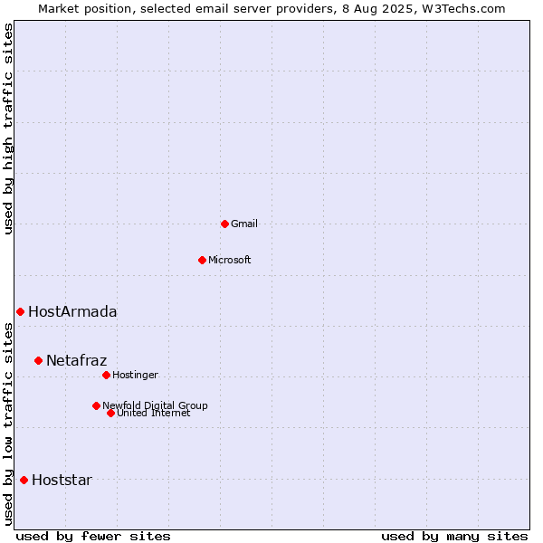 Market position of Netafraz vs. Hoststar vs. HostArmada