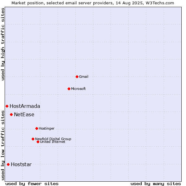 Market position of NetEase vs. Hoststar vs. HostArmada