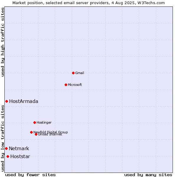Market position of Hoststar vs. HostArmada vs. Netmark