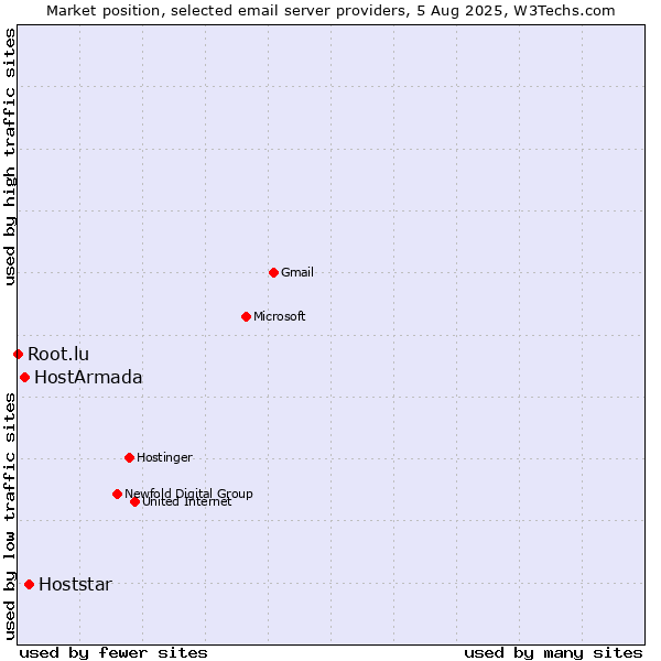 Market position of Hoststar vs. HostArmada vs. Root.lu