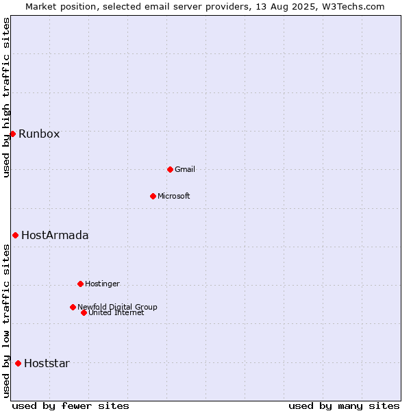 Market position of Hoststar vs. HostArmada vs. Runbox