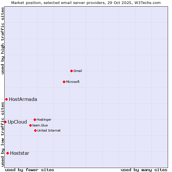 Market position of Hoststar vs. HostArmada vs. UpCloud