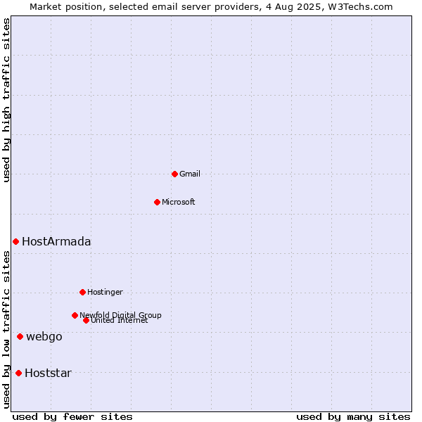 Market position of webgo vs. Hoststar vs. HostArmada