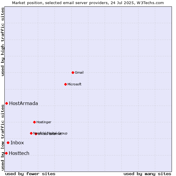 Market position of Inbox vs. HostArmada vs. Hosttech