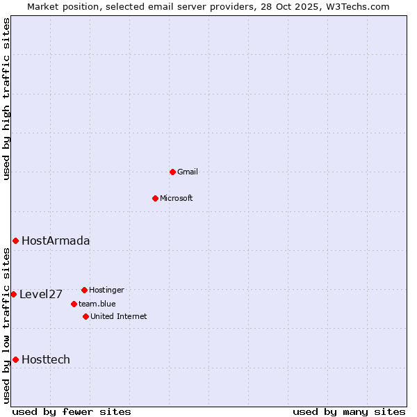 Market position of HostArmada vs. Hosttech vs. Level27